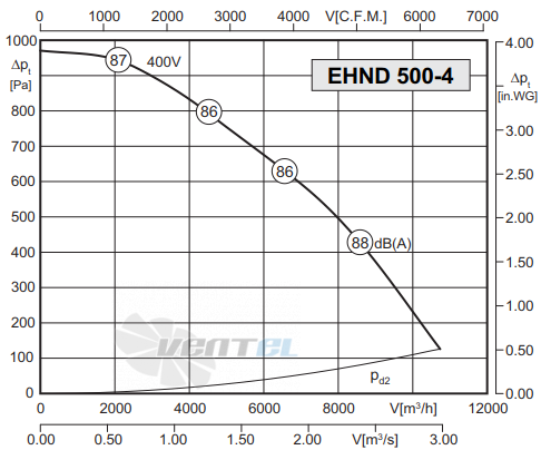 Rosenberg EHND 500-4 R - описание, технические характеристики, графики